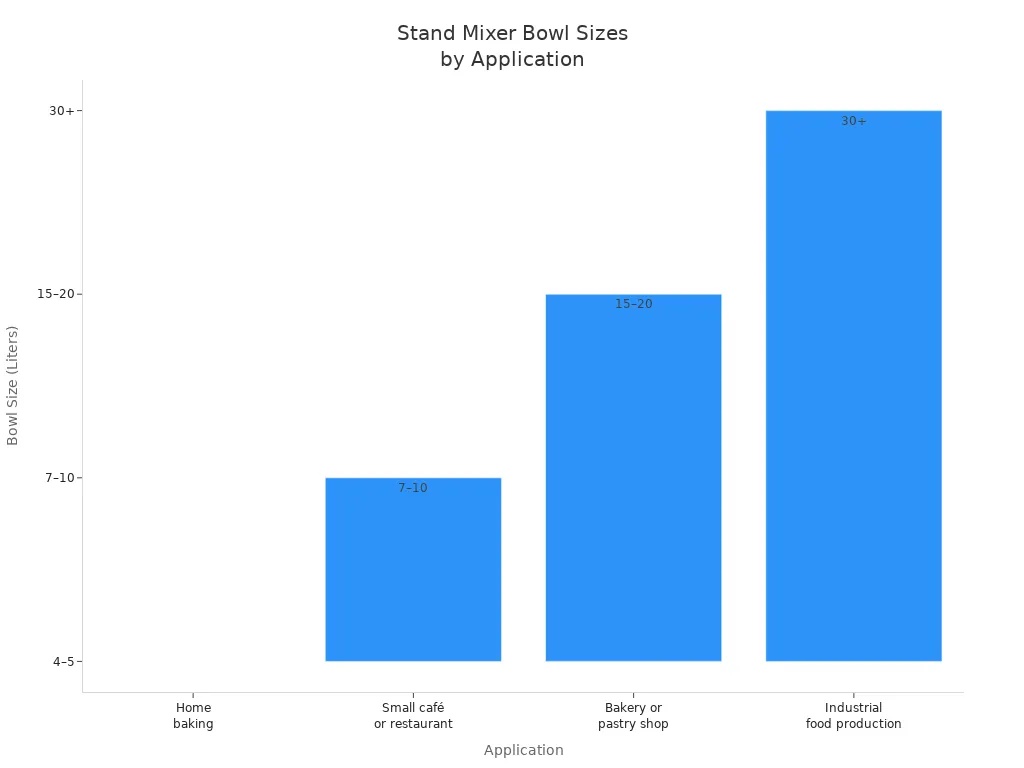 Bar chart showing recommended stand mixer bowl sizes for home, café, bakery, and industrial use